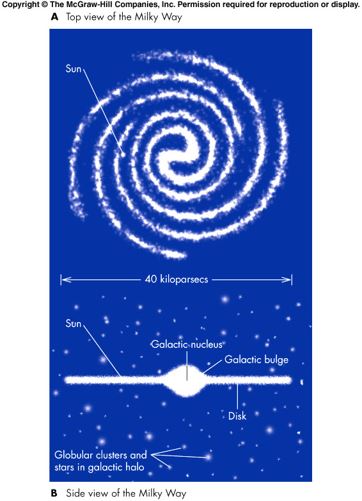 The Size And Structure Of The Milky Way Galaxy